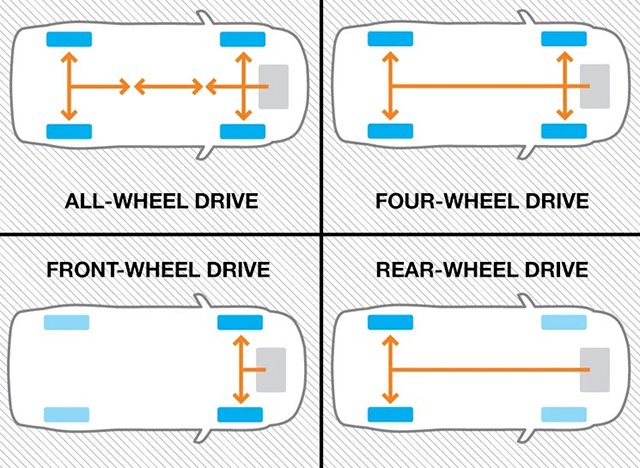 Ký hiệu về các loại hệ thống dẫn động trên xe