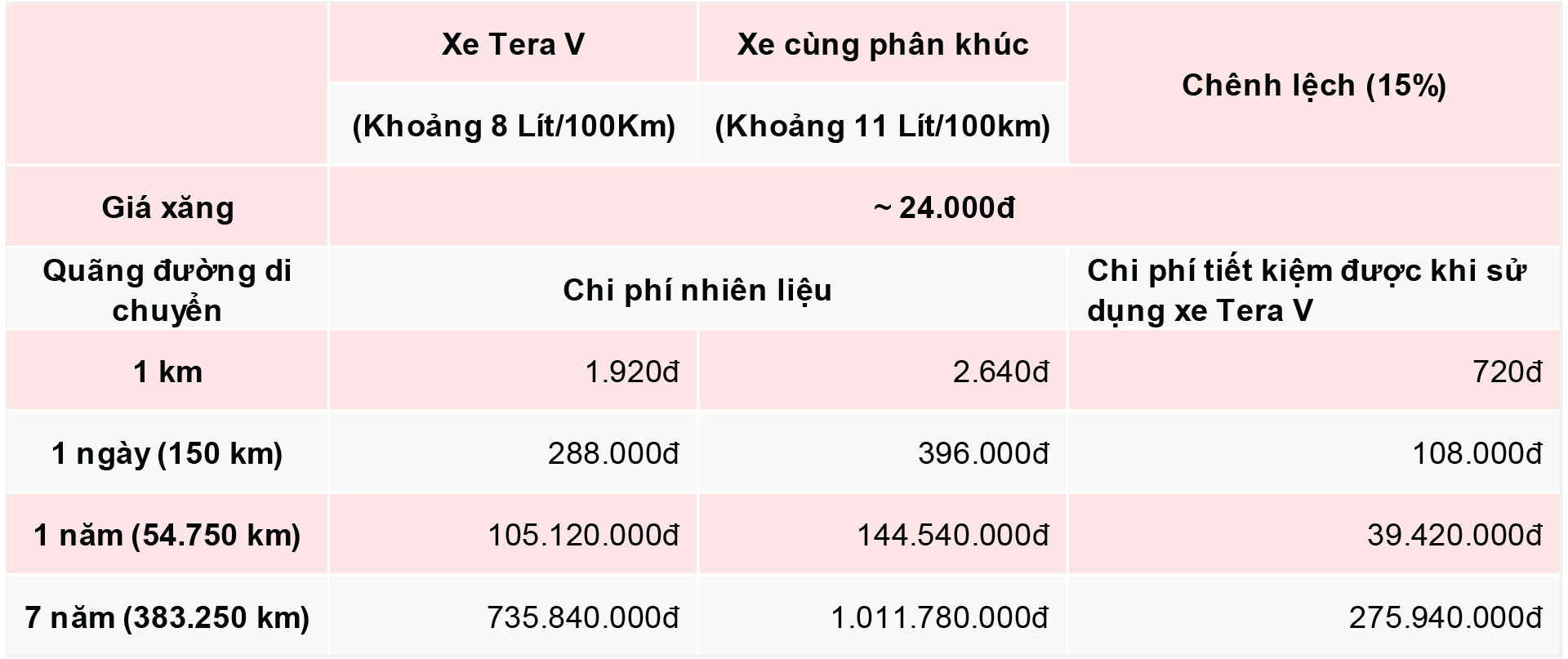tiêu hao nhiên liệu xe tải van tera V