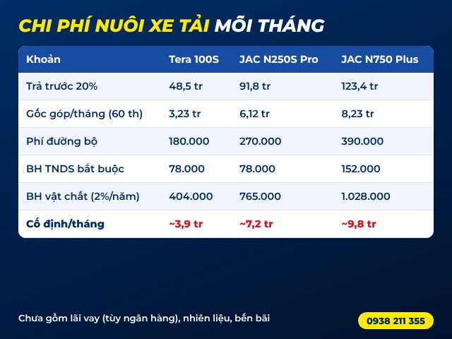 Bảng chi phí nuôi xe tải mỗi tháng: phí đường bộ, bảo hiểm, tiền góp Bảng chi phí nuôi xe tải mỗi tháng: phí đường bộ, bảo hiểm, tiền góp