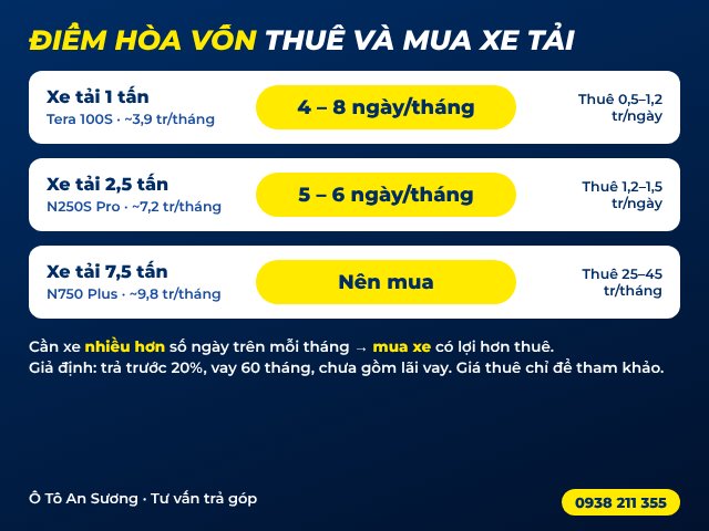 Điểm hòa vốn giữa thuê và mua xe tải 1 tấn, 2.5 tấn, 7.5 tấn Điểm hòa vốn giữa thuê và mua xe tải 1 tấn, 2.5 tấn, 7.5 tấn