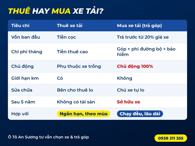So sánh nên thuê hay mua xe tải theo vốn, chi phí và mức độ chủ động So sánh nên thuê hay mua xe tải theo vốn, chi phí và mức độ chủ động
