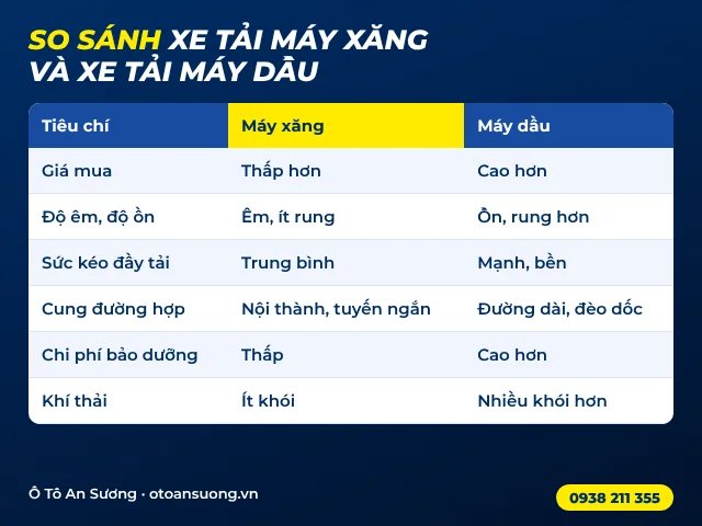 Bảng so sánh xe tải máy xăng và máy dầu về giá, sức kéo, chi phí Bảng so sánh xe tải máy xăng và máy dầu về giá, sức kéo, chi phí