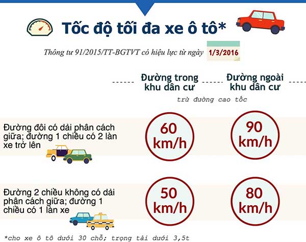 Quy định về tốc độ và khoảng cách an toàn giữa các xe khi tham gia giao thông
