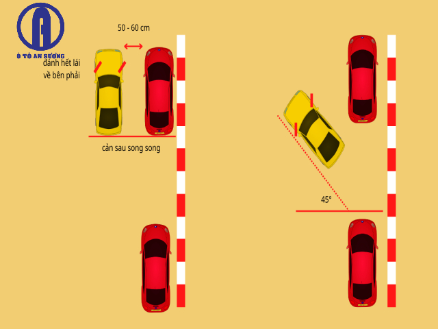 Hình: Xác định hướng xe khi lùi