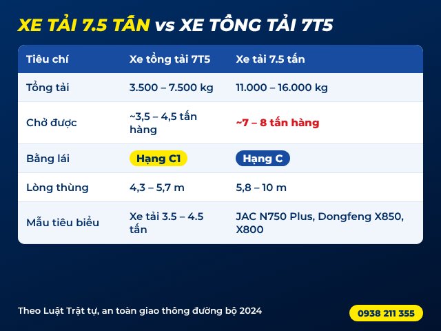So s&aacute;nh xe tải 7.5 tấn v&agrave; xe tổng tải 7T5: tải trọng v&agrave; bằng l&aacute;i
