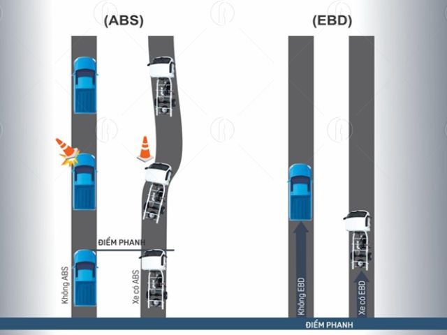 Hệ thống chống b&oacute; cứng phanh ABS c&ugrave;ng hệ thống ph&acirc;n bổ lực phanh điện tử EBD đảm bảo an to&agrave;n cho t&agrave;i xế