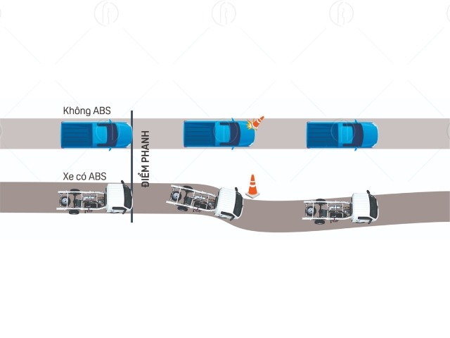 Xe tải Veam S80 được trang bị hệ thống phanh ABS hạn chế b&oacute; cứng