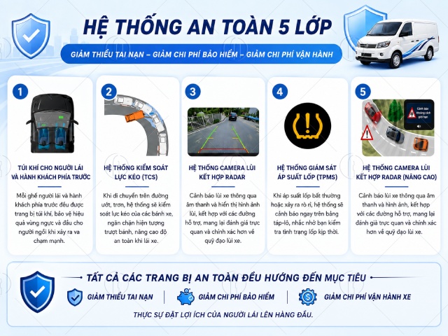 Hệ thống an to&agrave;n 5 lớp xe tải van điện Karry E5